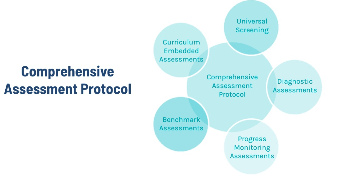 How To Develop A List Of MTSS Interventions For The 2022-2023 School Year